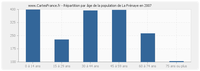 Répartition par âge de la population de La Frénaye en 2007